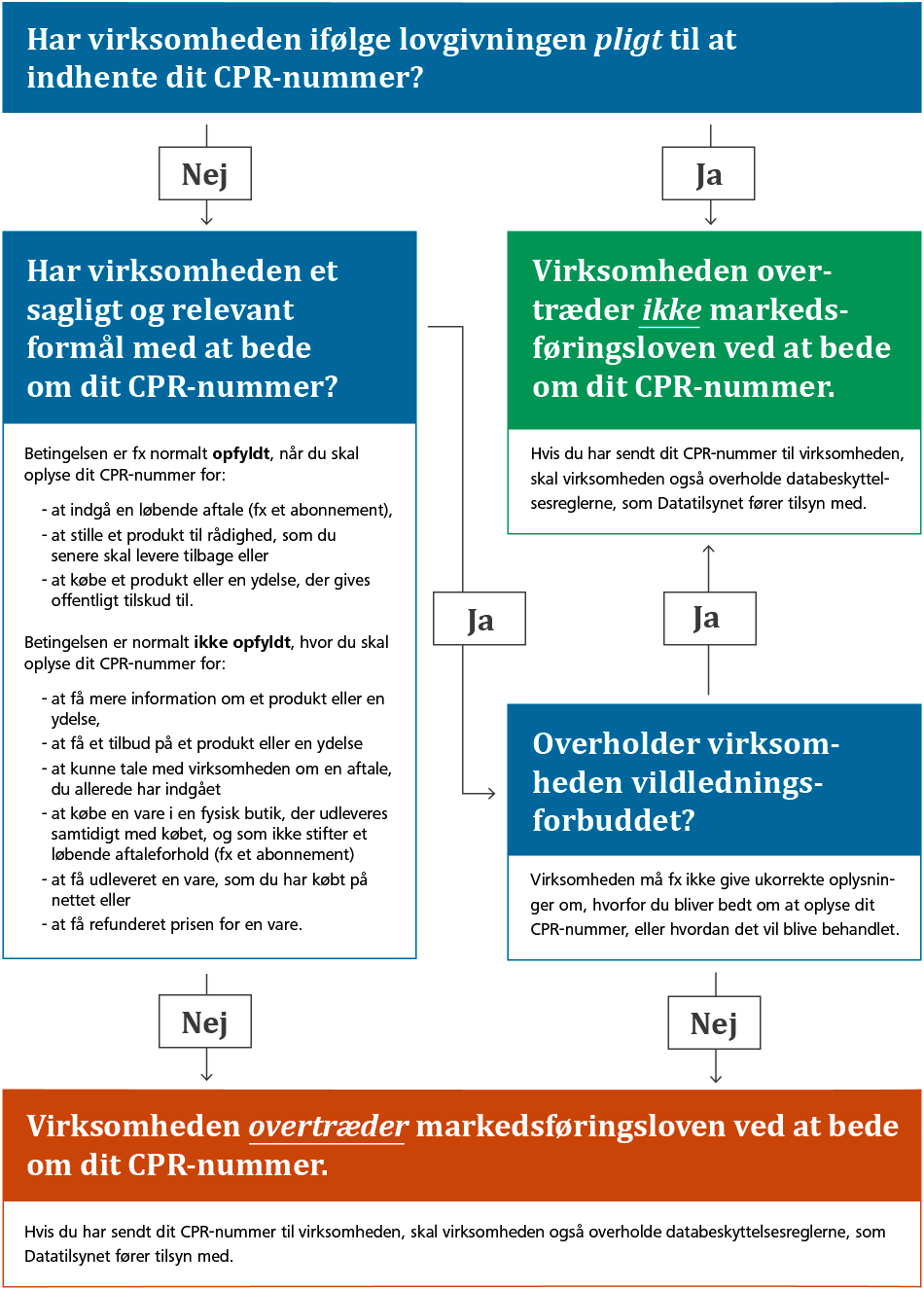 Cpr Nummer Cpr Nummer